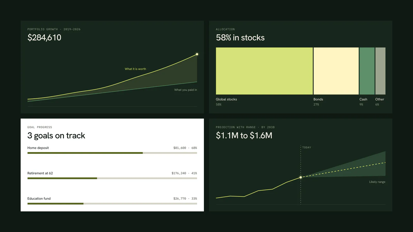 Dashboard charts: $284,610, 58% in stocks and 3 goals on track