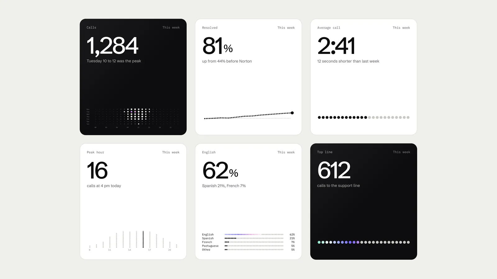 Dashboard stat cards: 1,284 calls, 81%, 2:41, 16, 62% and 612